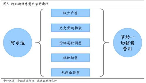 阿爾迪 專注商品本身,極致效率的折扣零售巨頭